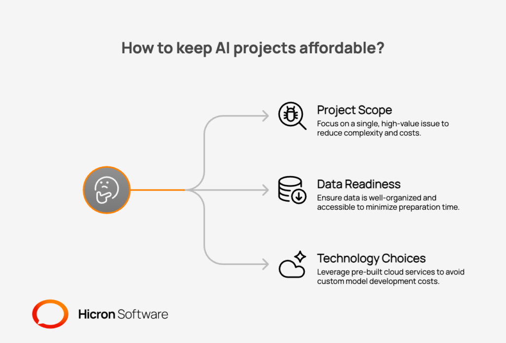 An infographic outlining three key steps for keeping AI projects affordable for legacy applications modernization. The steps are: keeping the project scope small and focused on high-value issues, ensuring data readiness to reduce consulting time, and making smart technology choices like using pre-built cloud services.