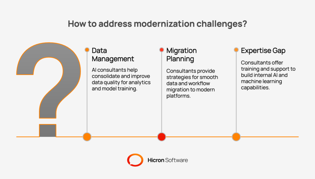 An infographic summarizing the common challenges AI consultants solve during legacy system modernization. Key issues listed include poor data quality, complex data migration, lack of in-house AI expertise, and integrating AI into existing workflows without disruption.