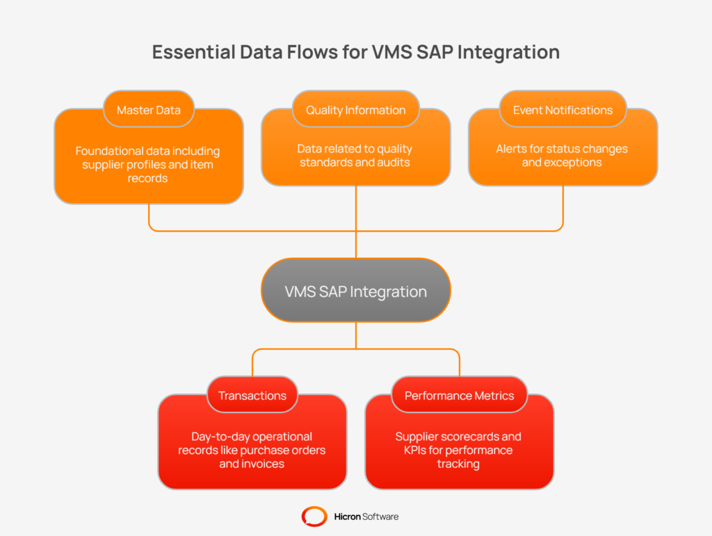 Common data objects and flows