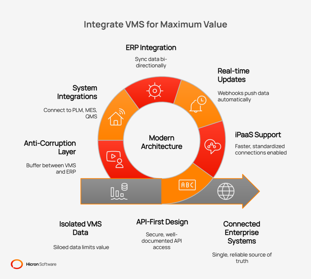 Connect your VMS to ERP and beyond 