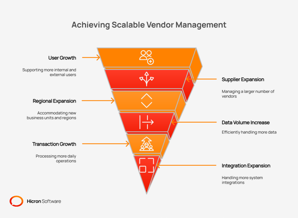 Defining scale in vendor management
