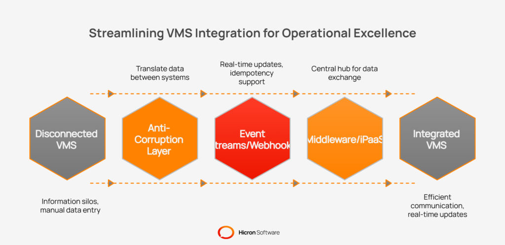 ERP integration at scale: Avoiding bottlenecks in your VMS