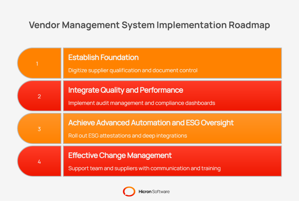 Implementation roadmap: Roll out compliance capabilities in phases 