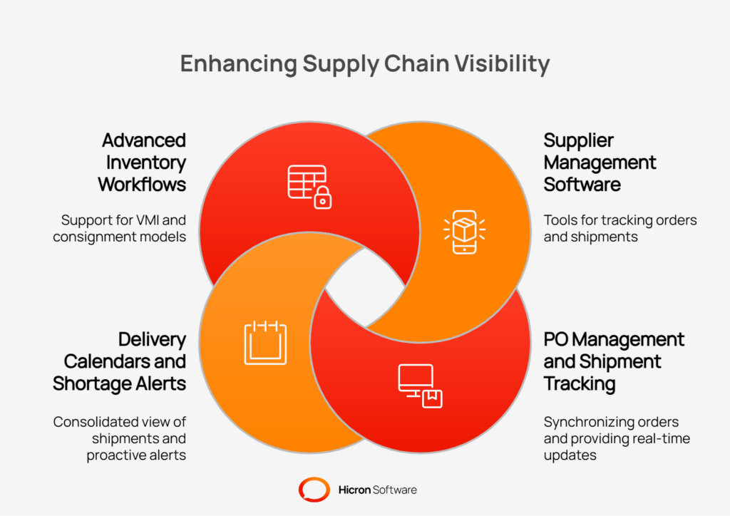Operational visibility across the supply chain 