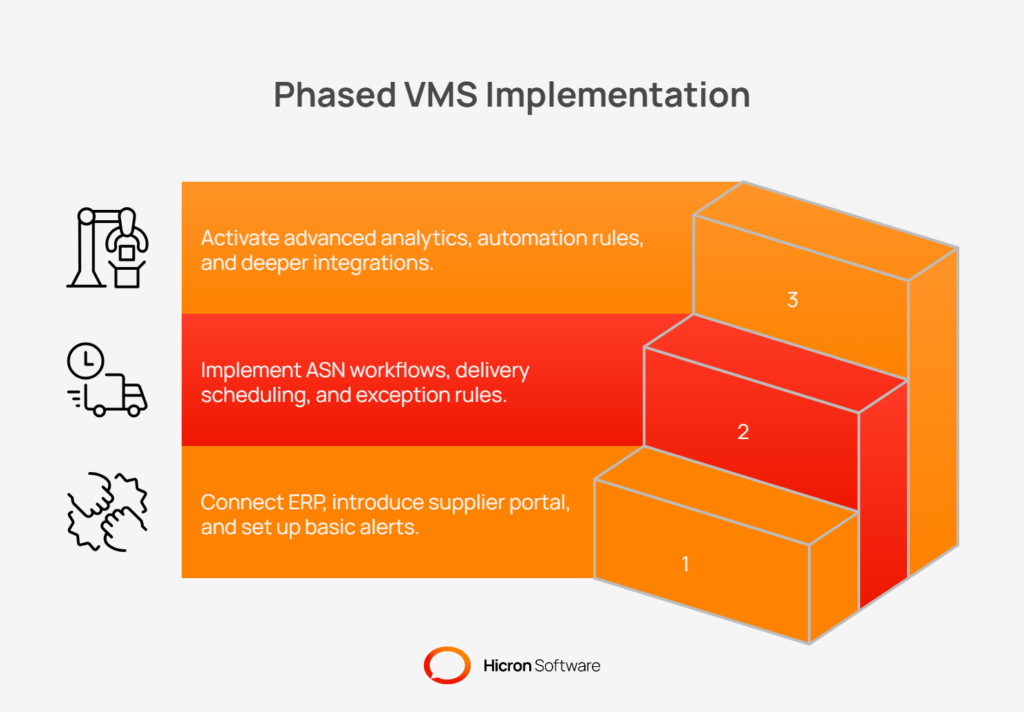 Phased implementation of VMS for streamlined order management