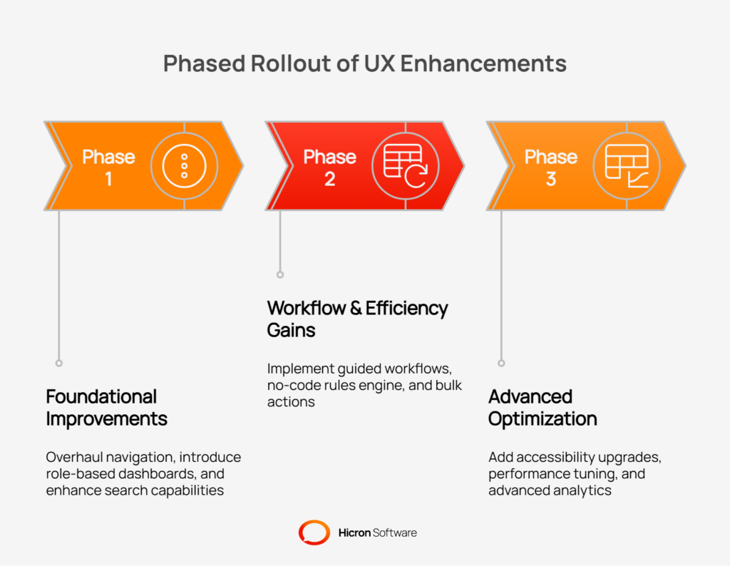 Phased rollout of UX enhancements