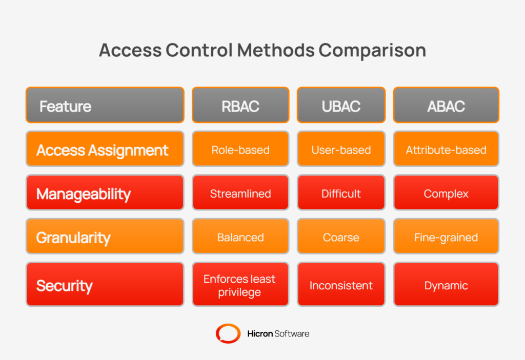 RBAC basics for vendor management systems