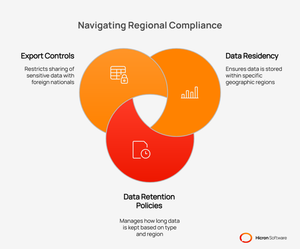 Regional compliance