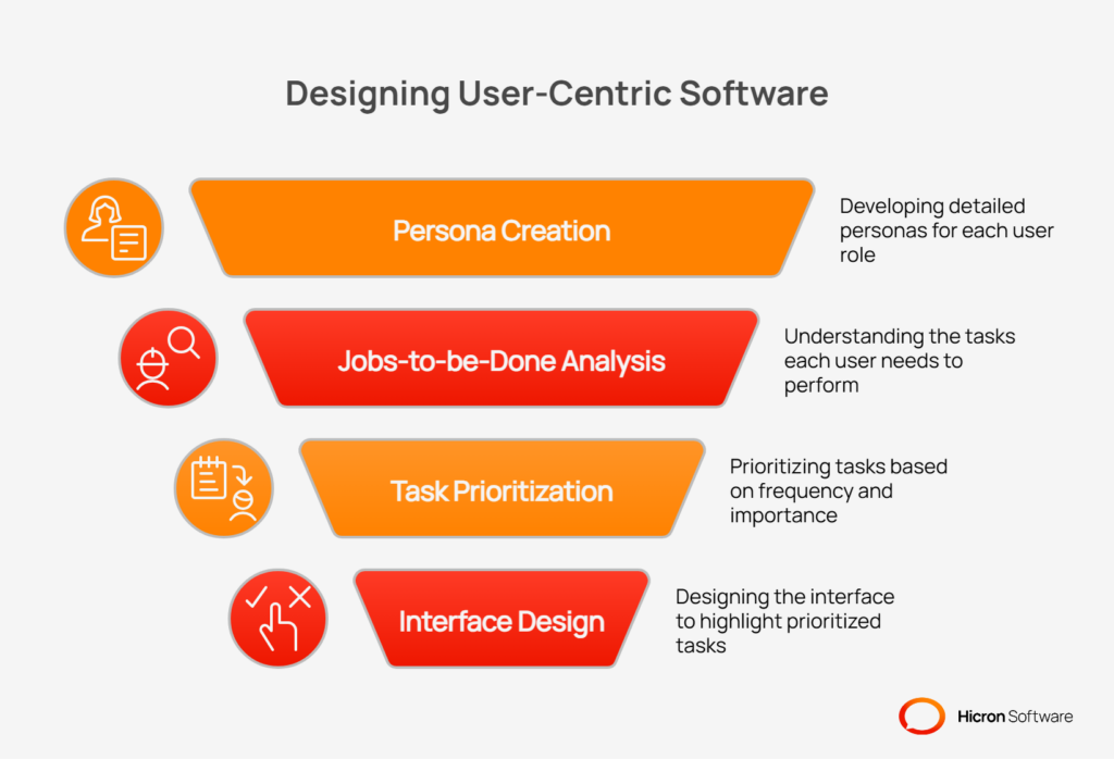 Start with users, not features