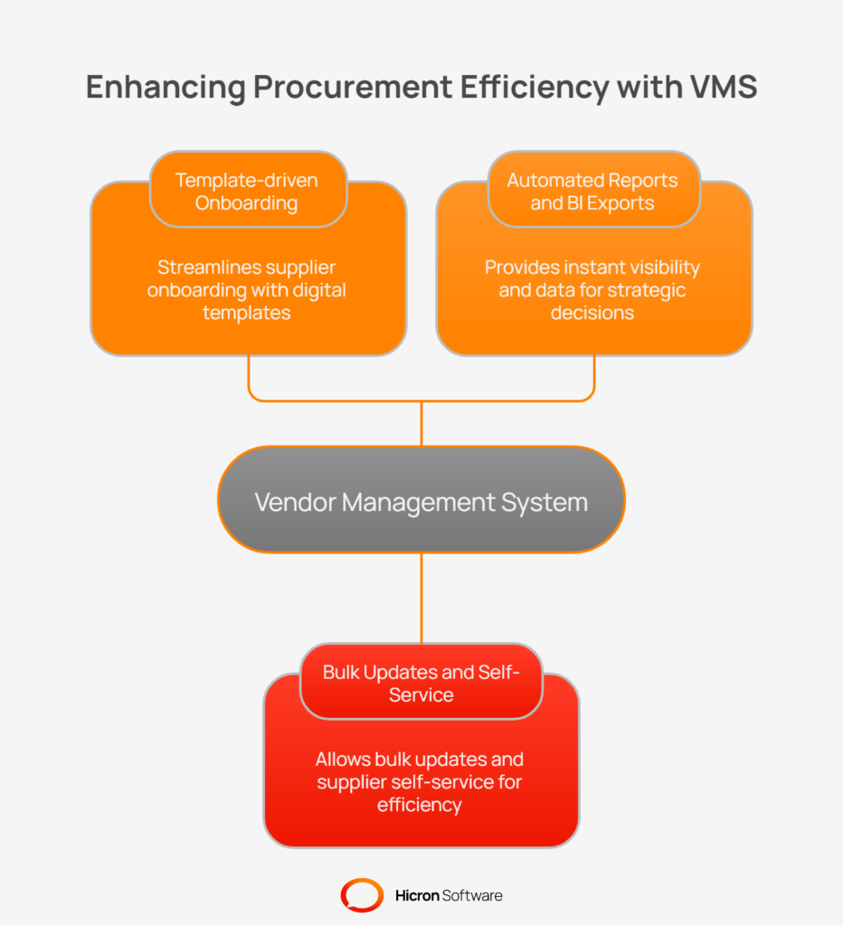 Streamlining administrative tasks with VMS for cost reduction