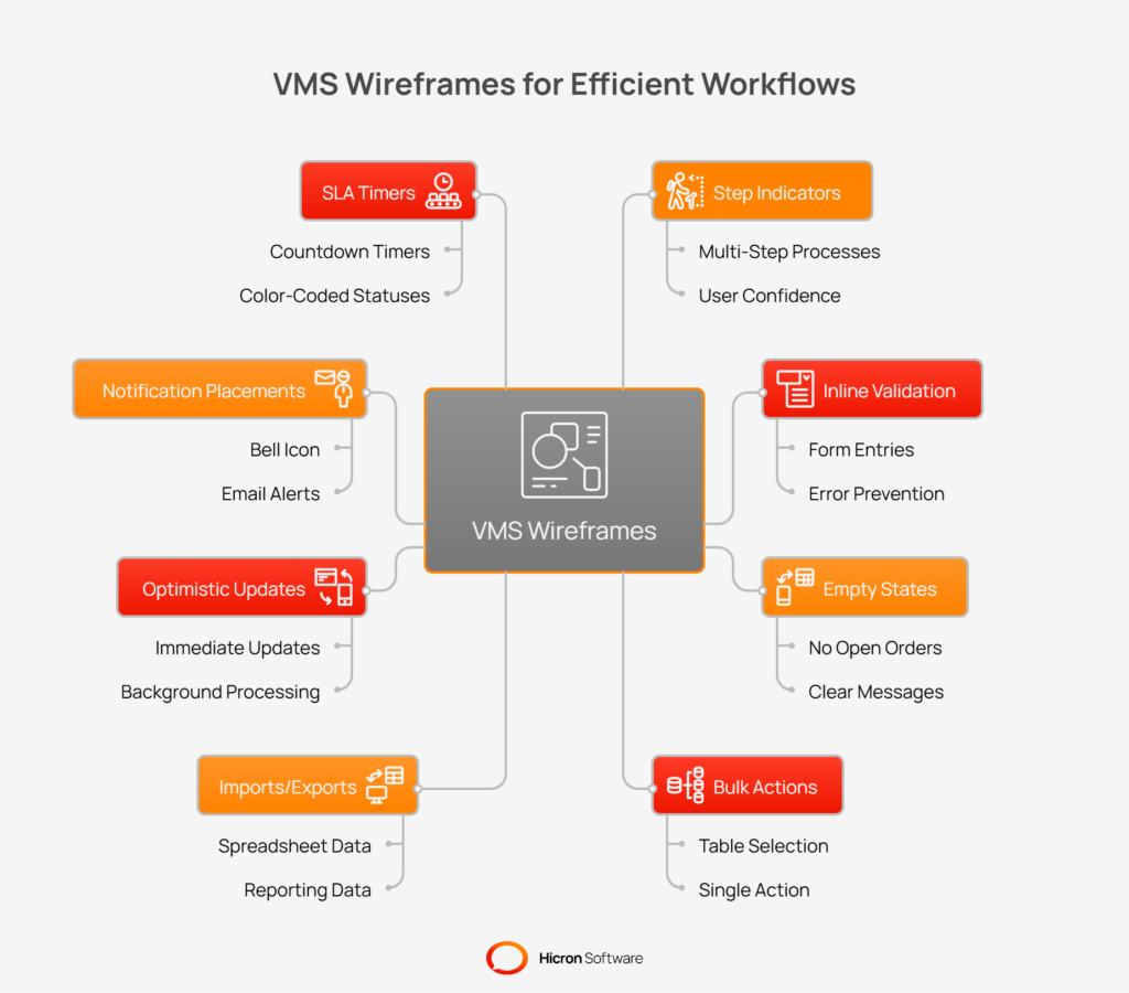 Using VMS wireframes to make workflows efficient before building