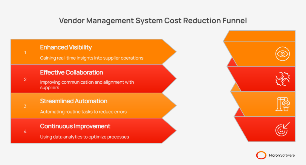 Vendor management system cost reduction: The cost-saving flywheel