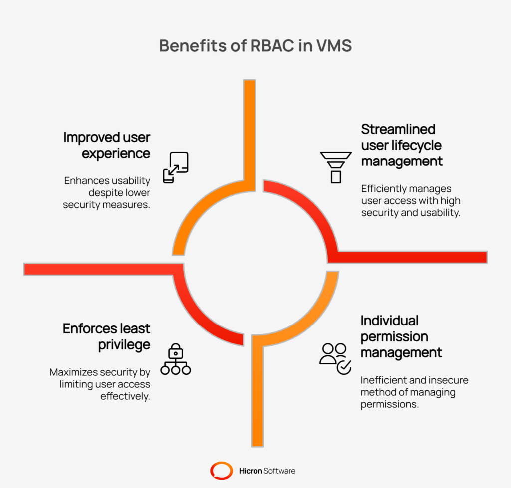Why RBAC matters in VMS: Security and usability benefits