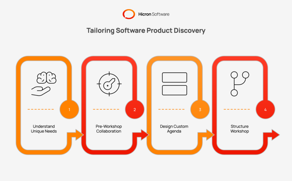 Tailored product discovery workshops customized to your goals, whether launching, enhancing, or aligning strategies, ensuring outcomes meet your unique business needs.