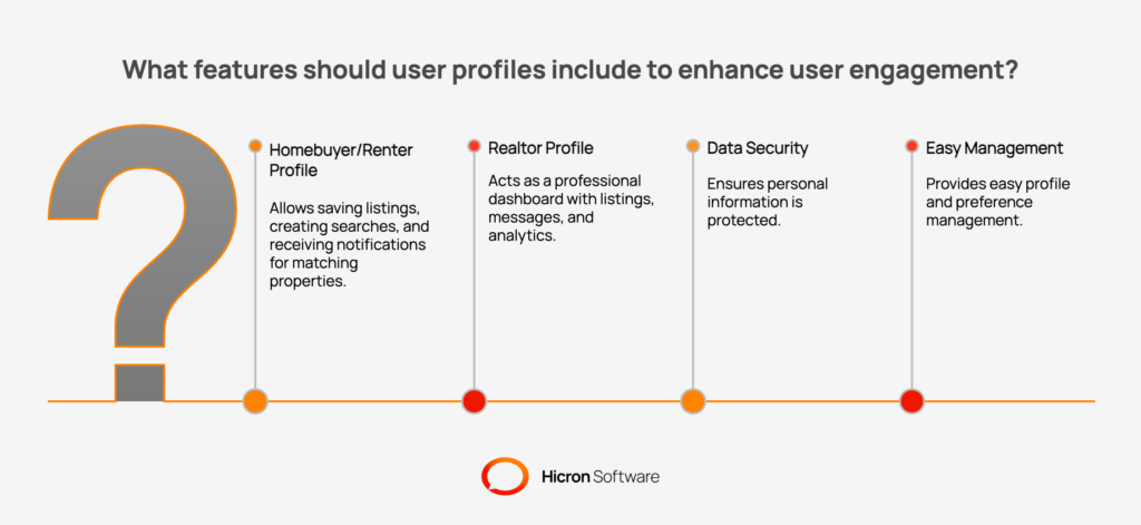 Detailed guide on user profile management in real estate web apps, featuring personalization for buyers and renters to save listings and searches. It highlights professional dashboards for realtors with CRM integration and analytics, while emphasizing the importance of data security and seamless user experience.