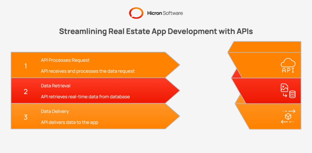 How Data APIs Simplify Real Estate App Development: A Data API connects your app to real estate databases, providing real-time property details like prices and availability. It eliminates manual data entry, enabling scalability and efficient app development.