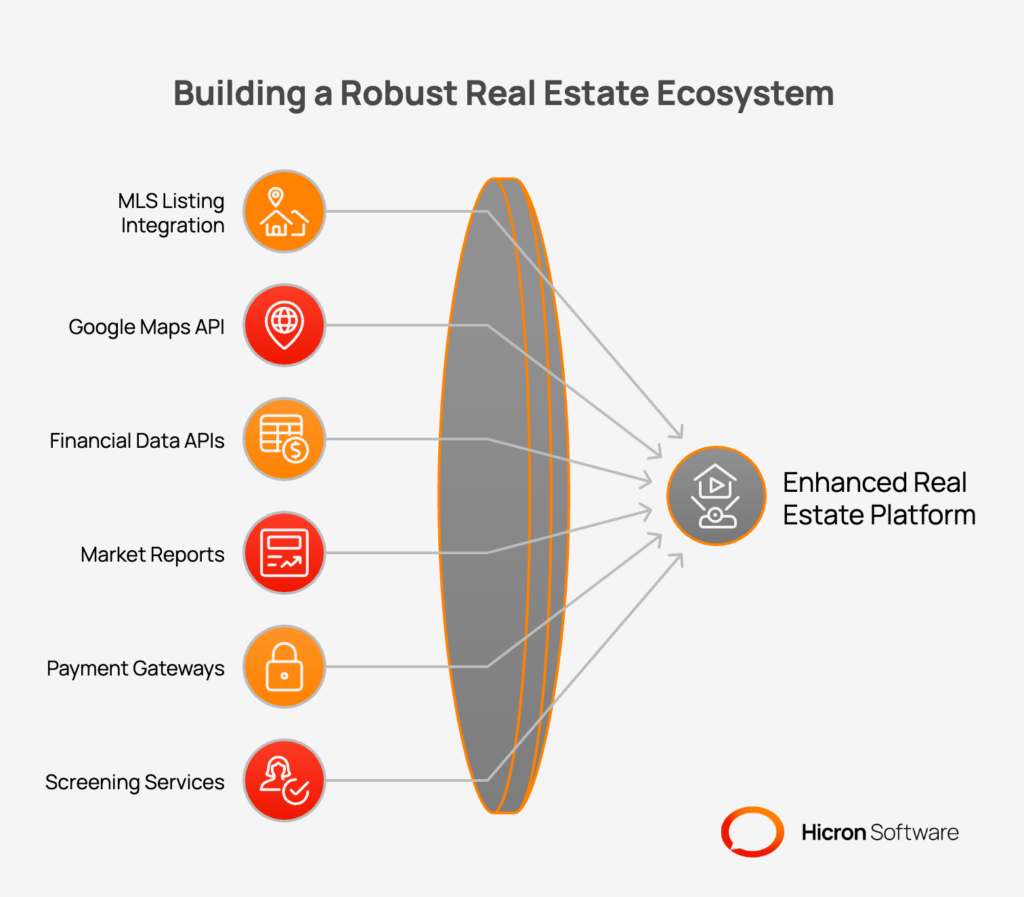 Visualization of third-party API integrations in a real estate web app, featuring tools like Google Maps for property locations and commute times, financial APIs for mortgage calculators with real-time interest rates, and services for market reports, demographics, and payment processing to enhance user experience.