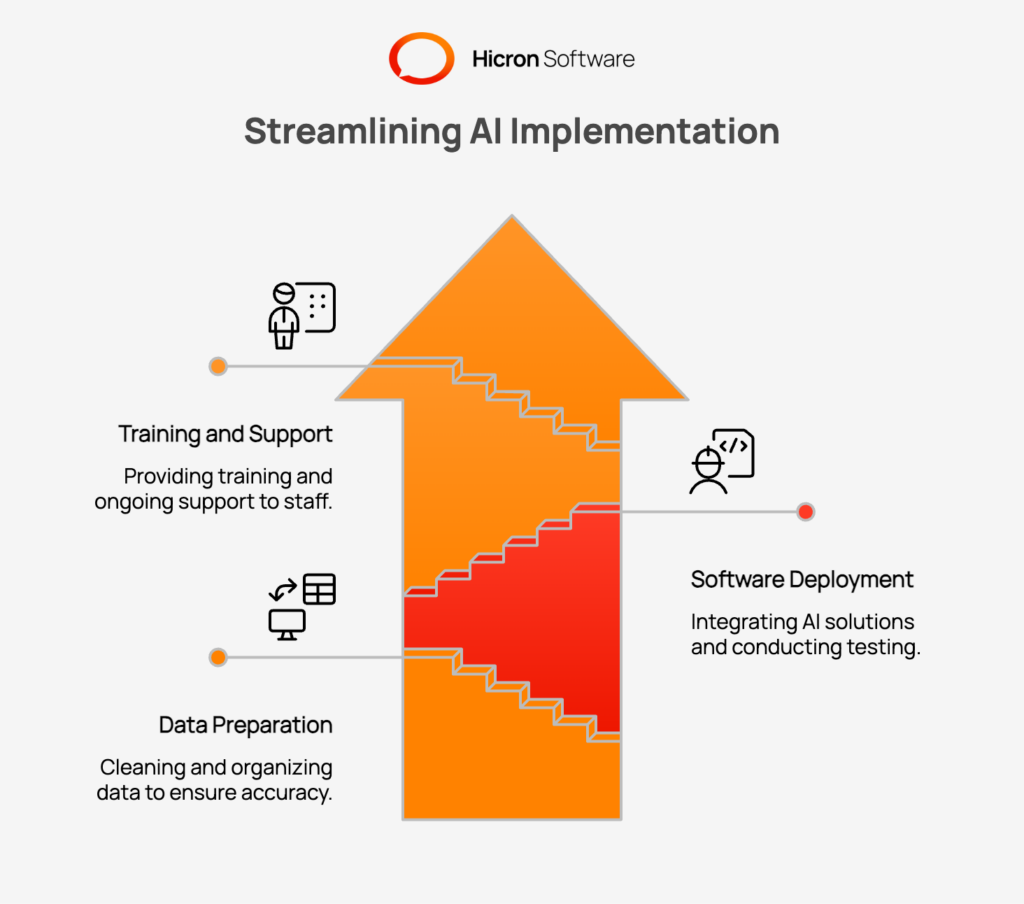 Implementing AI Solutions: Illustration of How AI Consulting Services Streamline AI Implementation for Small Businesses