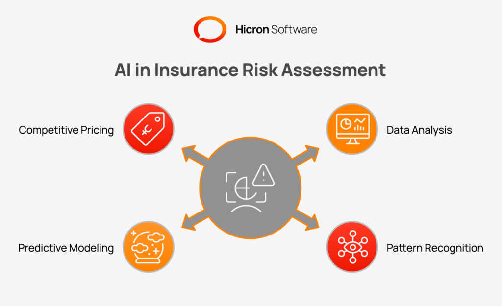 illustration of how AI enhances insurance risk assessment. AI enhances risk assessment by analyzing vast, complex datasets in real-time, identifying patterns and correlations that human underwriters might miss. It improves predictive modeling, enabling insurers to forecast risks with greater accuracy and adapt to emerging threats like cybersecurity or climate change. This leads to more precise risk profiles, competitive pricing, and proactive risk management.