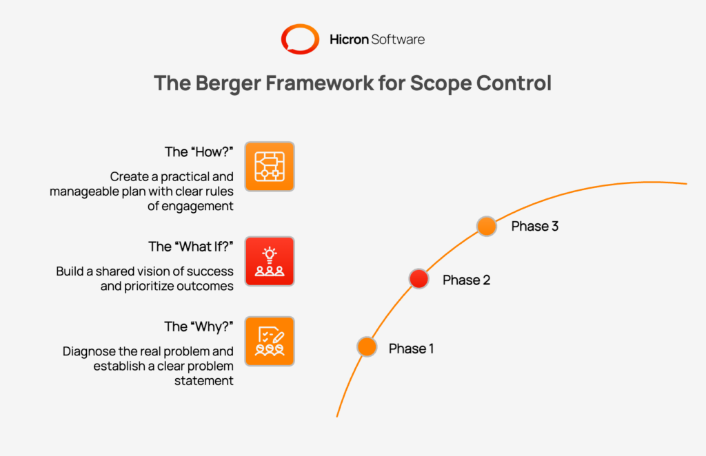 Explanation of the three phases of the Berger Framework and How to use it to Control Scope Screep in Software development projects