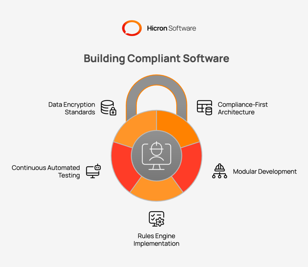 An infographic titled 'Development Best Practices: A Compliance-First Approach' outlines key strategies for building software that adheres to regulatory requirements. The text emphasizes the importance of integrating compliance into both architecture and development processes. Key practices include: Adopt a Compliance-First Architecture: Design databases to separate PII from transaction data for better encryption and access control. Modular Development: Use microservices or modular monoliths to isolate compliance logic, enabling easier updates. 'Rules Engine' Implementation: Replace hard-coded rules with a business rules engine, allowing non-technical updates via a dashboard. Continuous Automated Testing: Implement automated tests to catch compliance failures, such as missing consent flags. Data Encryption Standards: Enforce AES-256 encryption for data at rest and TLS 1.3 for data in transit, with proper key management. The visual highlights the importance of proactive and flexible compliance strategies in software development.