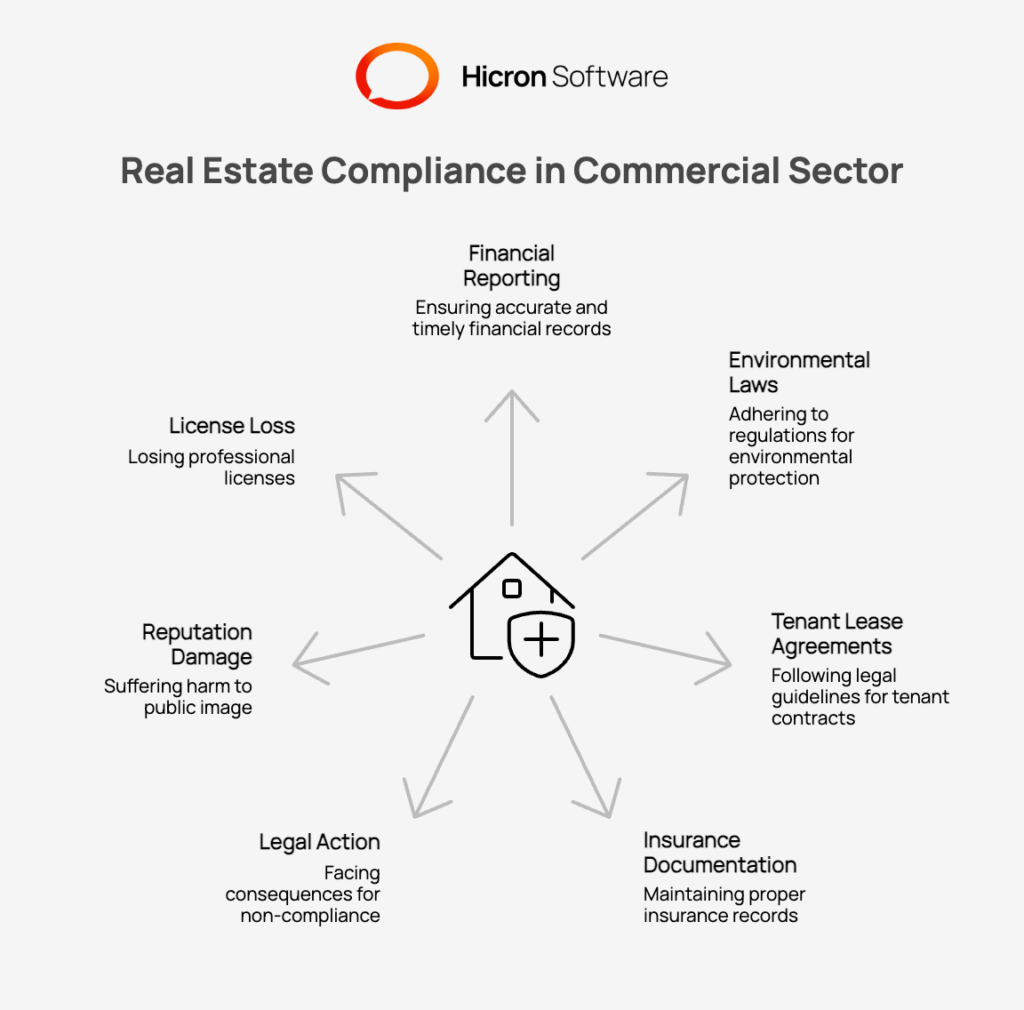 Illustration of real estate compliance processes, including financial reporting, environmental laws, tenant lease agreements, and insurance documentation, highlighting the importance of managing compliance in commercial real estate to avoid fines, legal issues, and reputational damage.