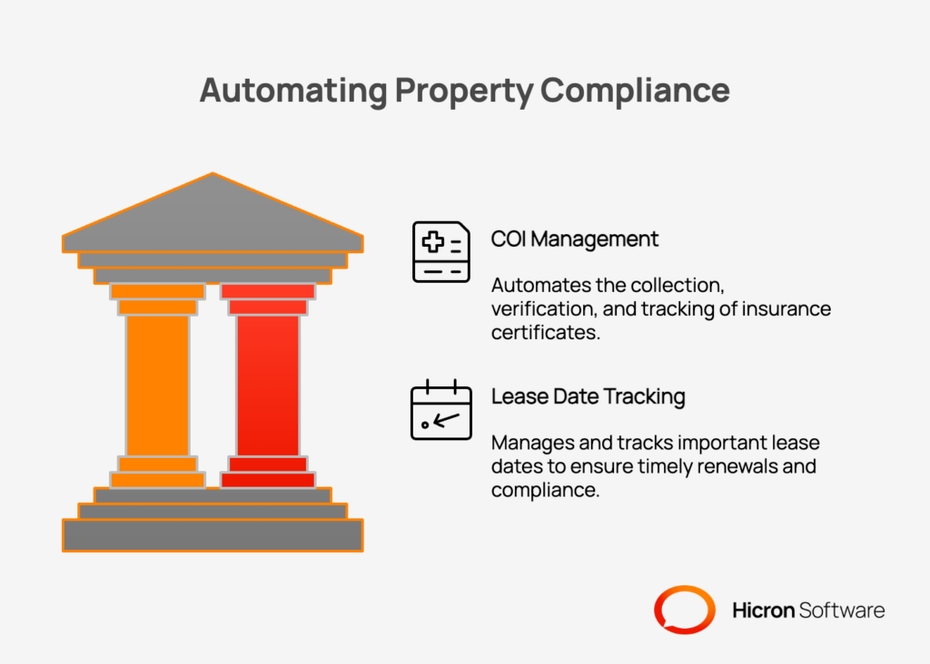 Visualization of real estate compliance software automating tasks like COI management and lease tracking, showcasing features such as document verification, compliance checks, and automated renewal reminders to protect properties and portfolios