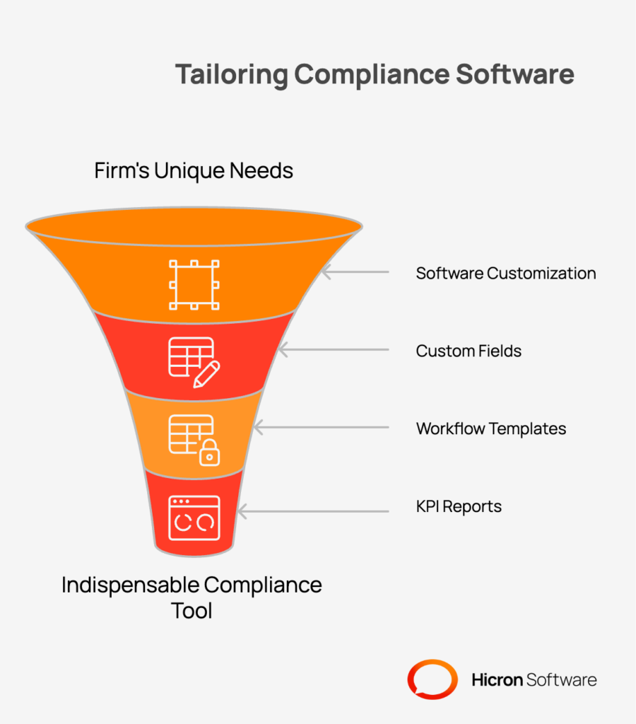 Depiction of tailored real estate compliance software, highlighting customization options like unique workflow templates, custom fields, and advanced analytics integration, with Hicron Software experts providing bespoke solutions to meet specific business needs.