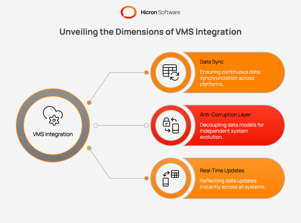 Integration with Enterprise Systems: Connect VMS with ERP, PLM, and MES A VMS does not operate in a vacuum. To maximize its value, it must be tightly integrated with other critical enterprise systems like Enterprise Resource Planning (ERP), Product Lifecycle Management (PLM), and Manufacturing Execution Systems (MES).