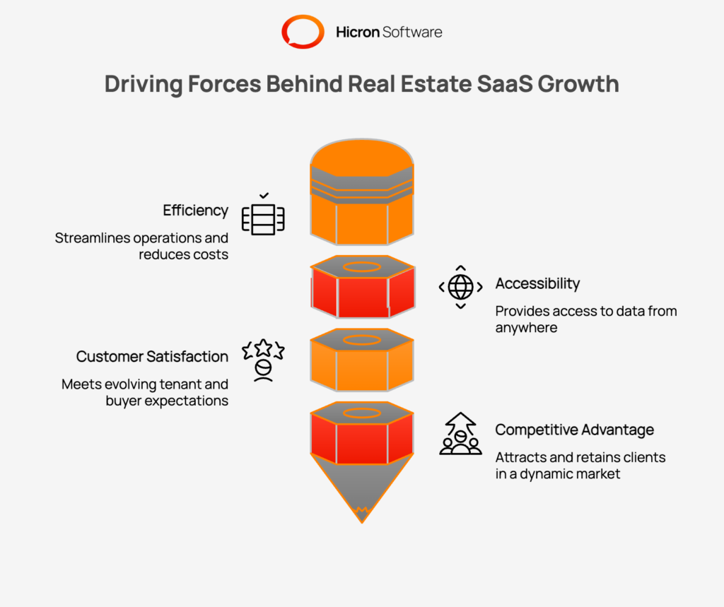 Illustration of what Drives the Growing Need for Real Estate SaaS Solutions