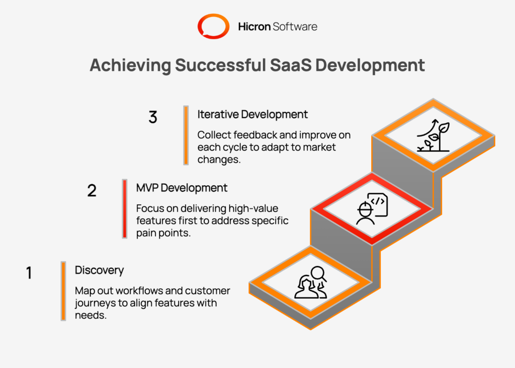 Illustration of how a Strong Development Process Impact Outcomes in Real Estate SaaS Development