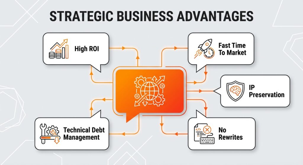 Infographic displaying the strategic business advantages of Avalonia XPF including ROI and Time-to-Market.