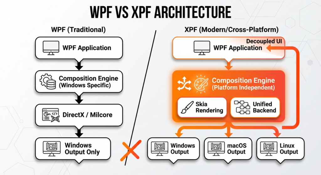How Can Existing WPF Applications Run On MacOS And Linux Using Avalonia ...