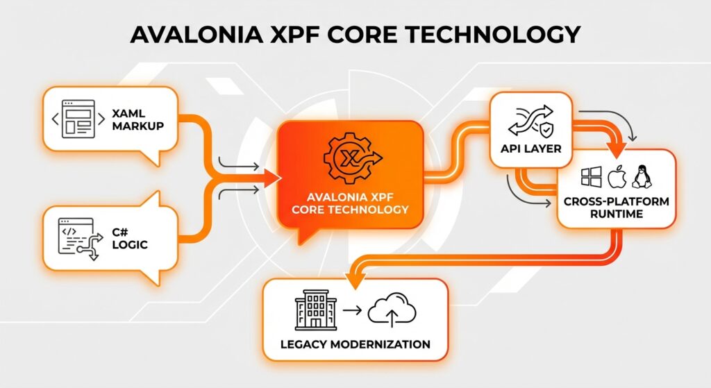 How Can Existing WPF Applications Run On MacOS And Linux Using Avalonia ...