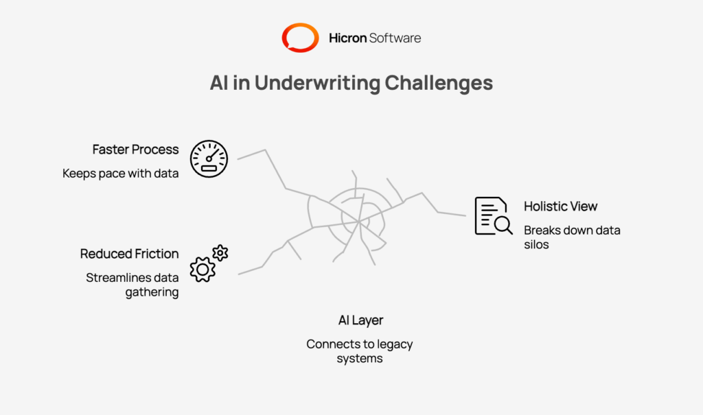 illustration of how ai in insurance underwriting can help solve challenges