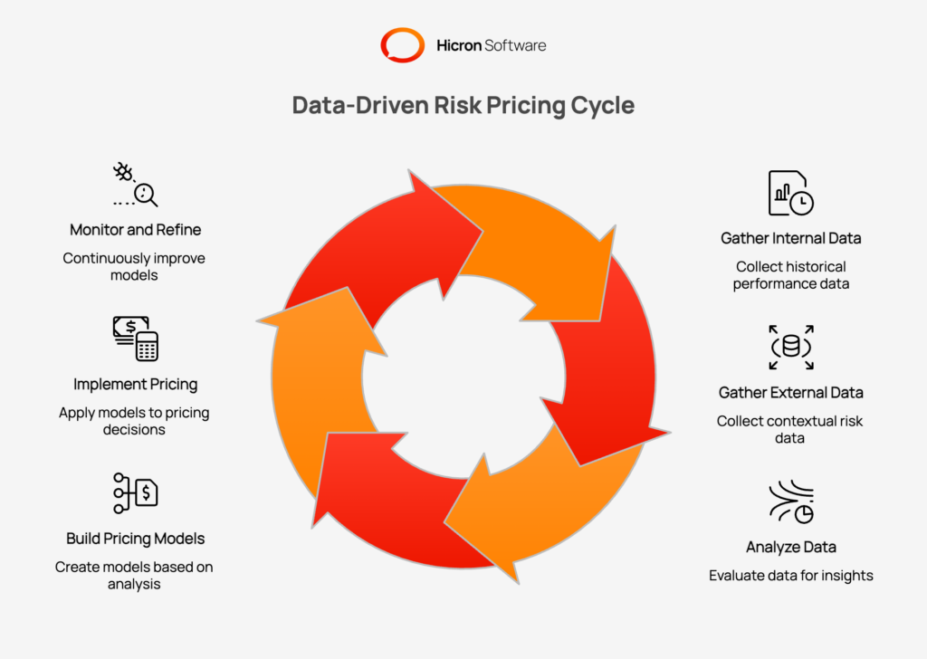 Explanation Why Is Data Collection and Analysis Crucial in Insurance Underwriting (Risk-Based Pricing)