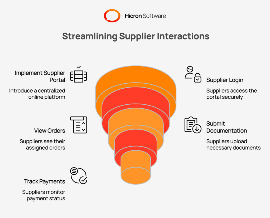 Illustration of What Exactly Is a Supplier Portal and Why Organizations Need One?