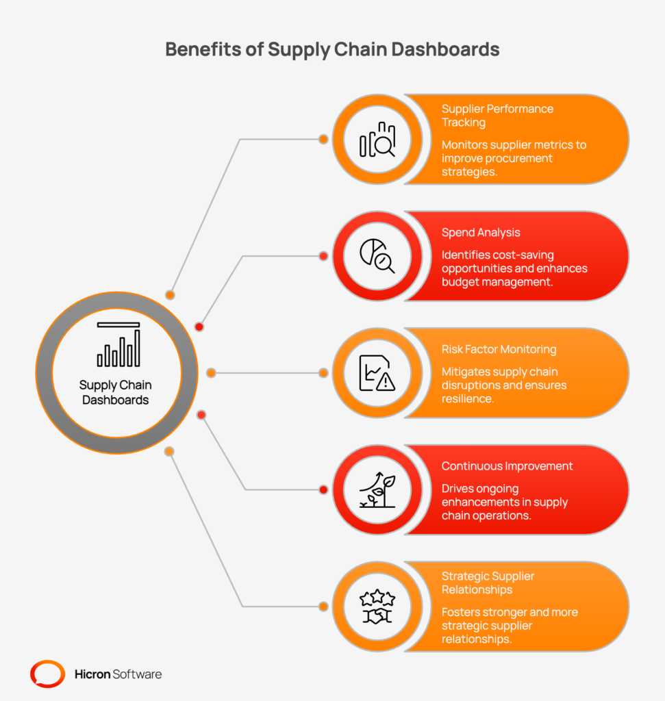 Benefits of Supply Chain Dashboards