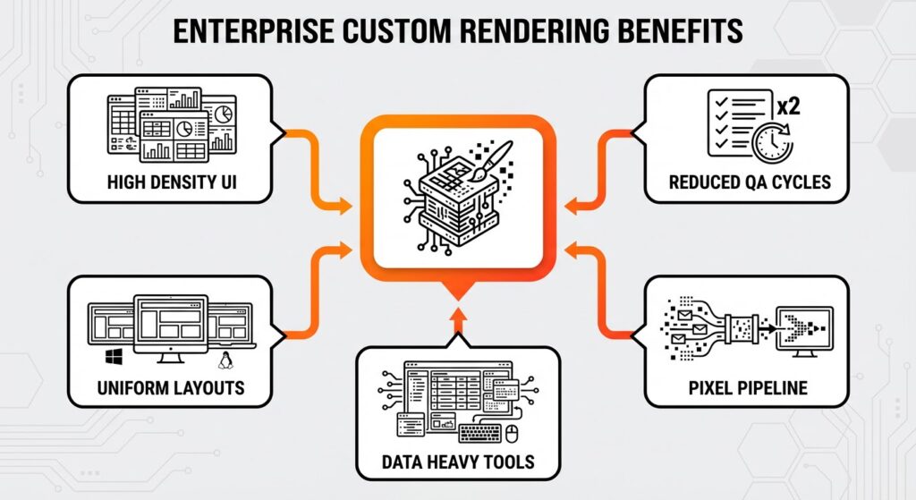 Infographic displaying the key business benefits of custom rendering engines for enterprise software