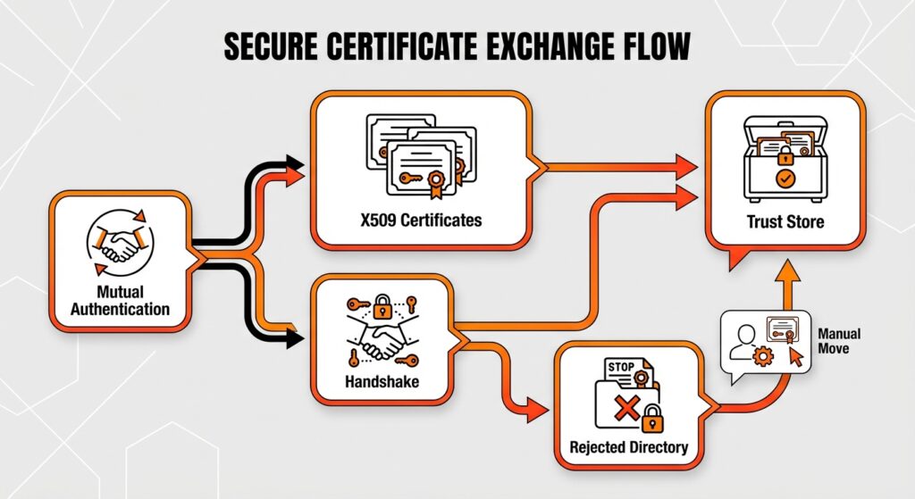 Flowchart showing the mutual authentication handshake and trust list management between OPC UA client and server