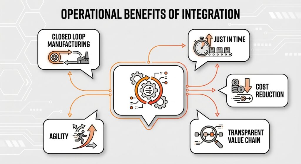Infographic displaying key operational benefits of integrated systems such as closed-loop manufacturing, just-in-time efficiency, and cost reduction