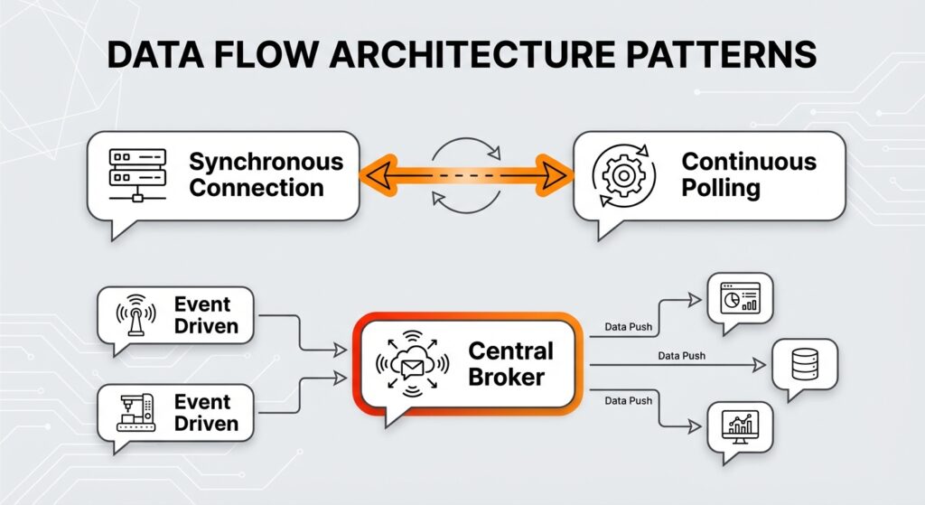 Diagram illustrating the data flow difference between synchronous request-response and event-driven publish-subscribe architectures