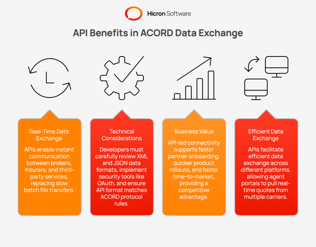 The Role of APIs in Enhancing ACORD Data Exchange