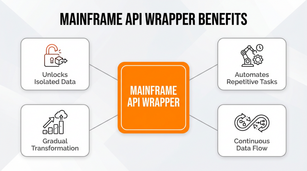 Lists the specific business benefits and operational improvements gained from implementing a mainframe API wrapper.