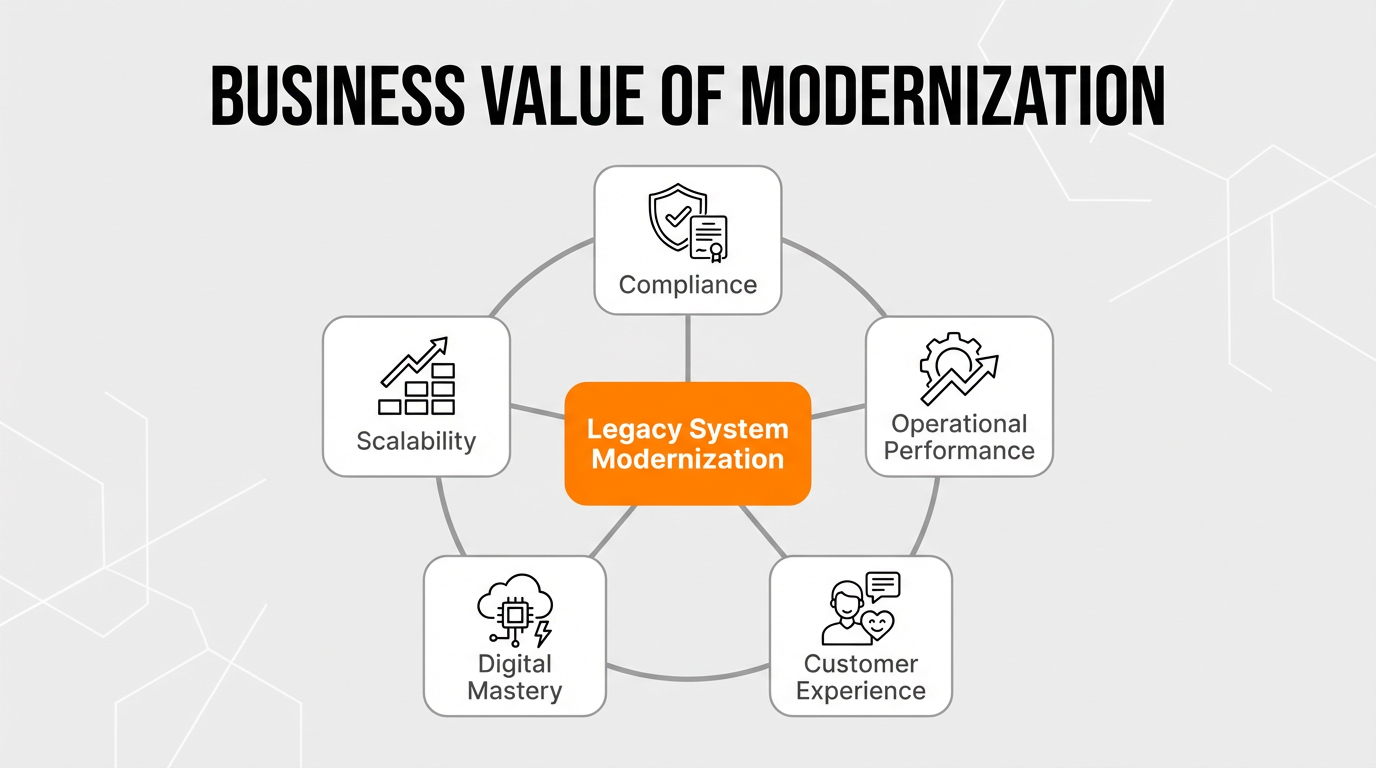 Infographic highlighting the strategic business value and benefits of core system modernization