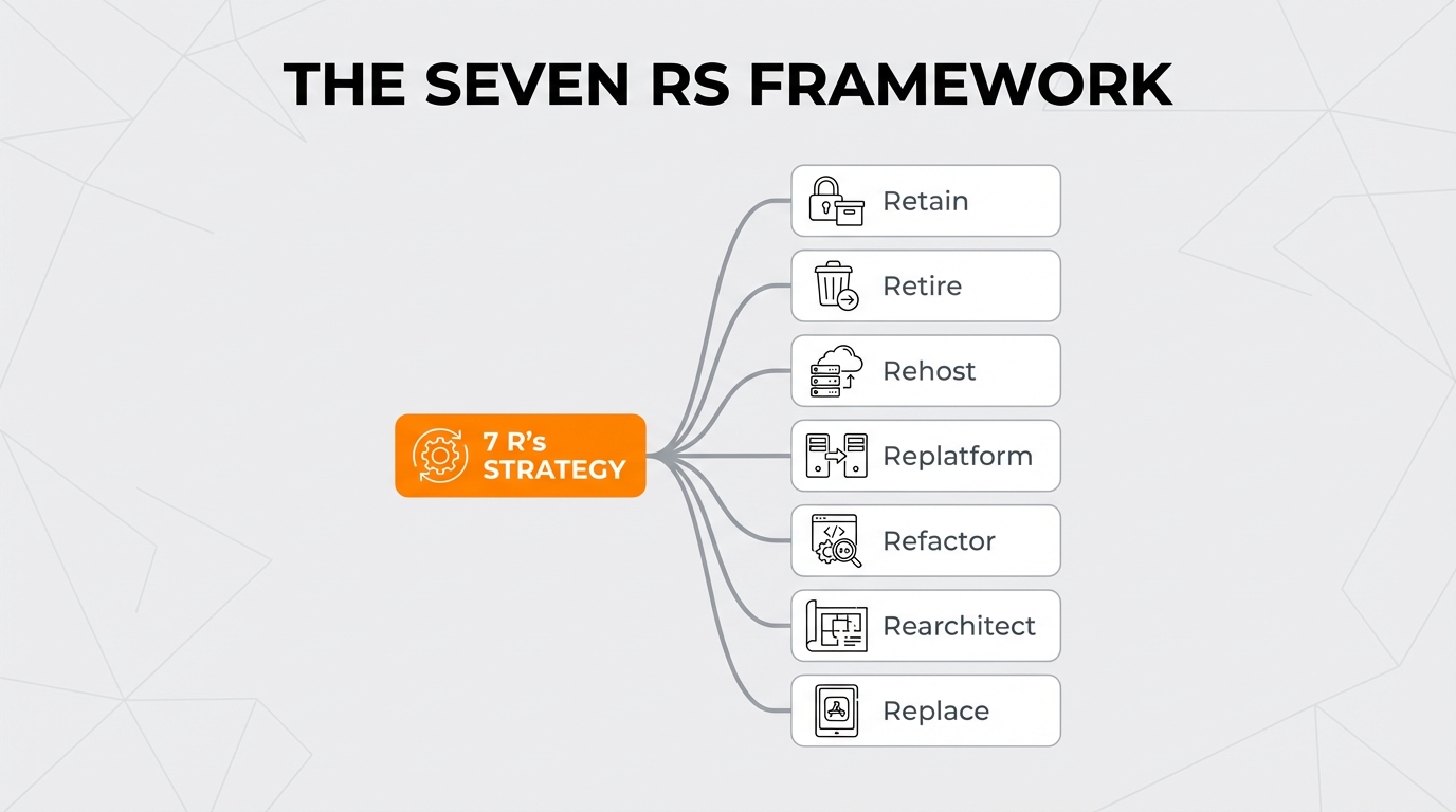 Mind map illustrating the 7 Rs framework of legacy system modernization strategies