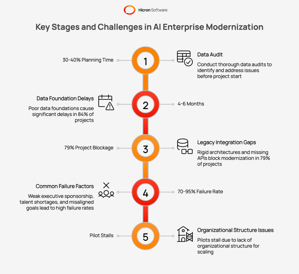 Key Stages and Challenges in AI Enterprise Modernization