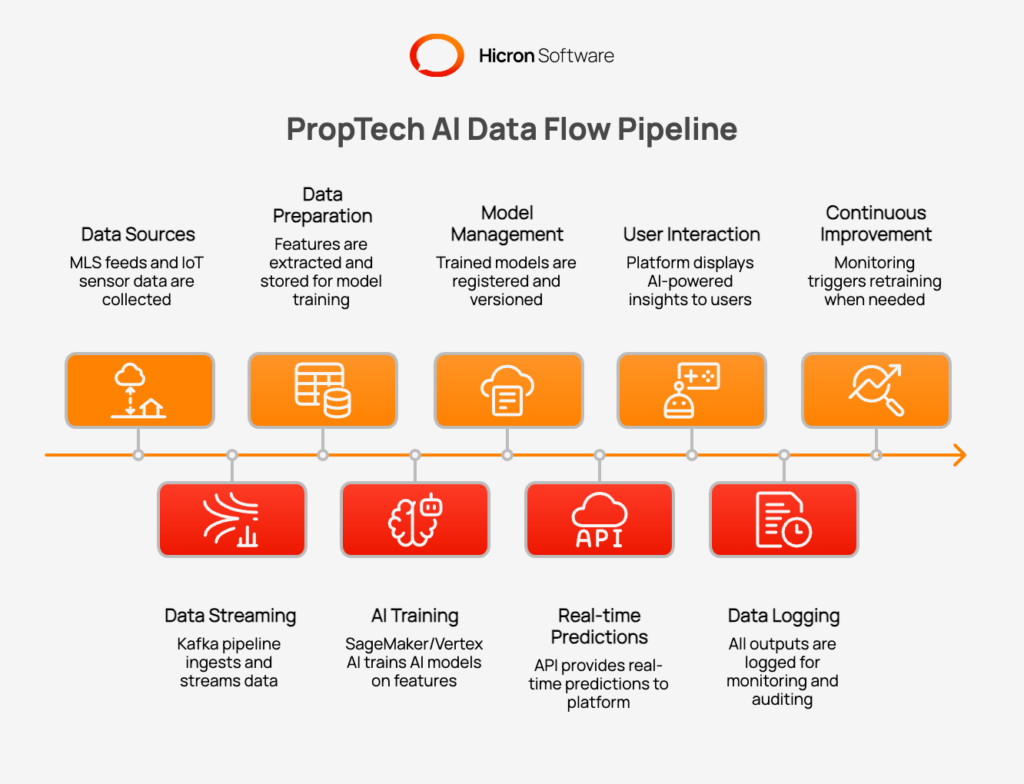 PropTech AI Data Flow Pipeline