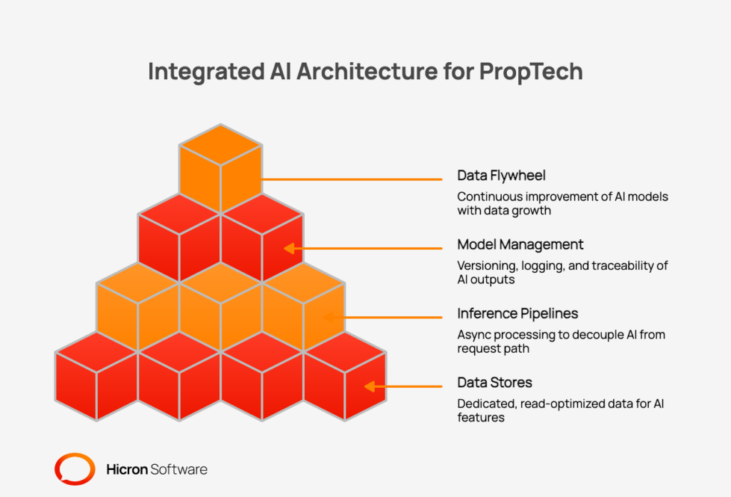 Integrated AI Architecture for PropTech
