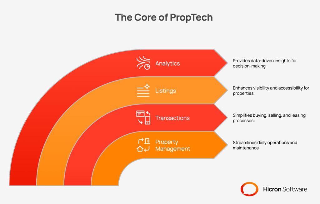 The Core of PropTech Platform Development 